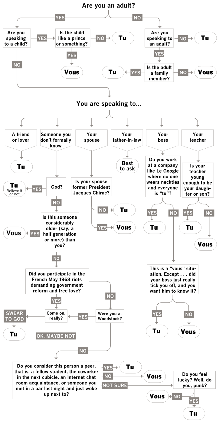 Brush up on your French with this Bastille Day flowchart